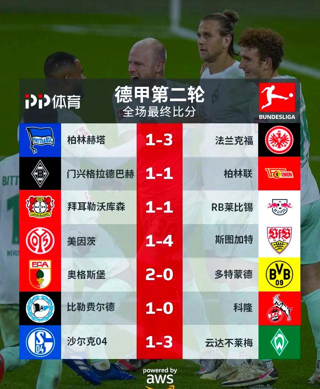 多特蒙德客场大胜门兴，继续领跑德甲积分榜